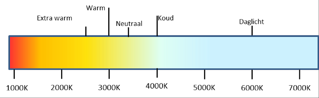 Licht kleur code kelvin LED lichtkleur