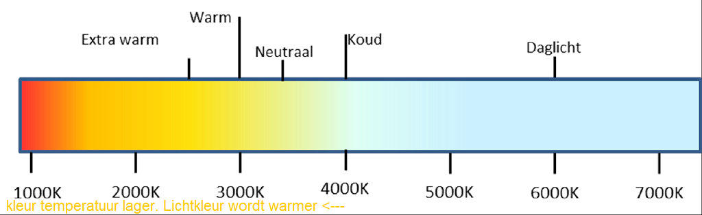 Kelvin kleurtemperatuur naar links, kleur temperatuur lager. Lichtkleur wordt warmer