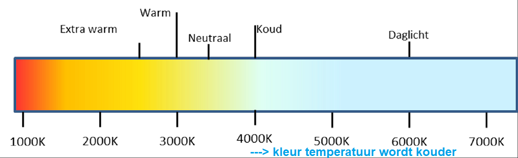 Kelvin kleurtemperatuur naar rechts wordt kleur licht kouder